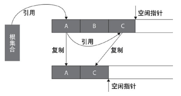 复制算法