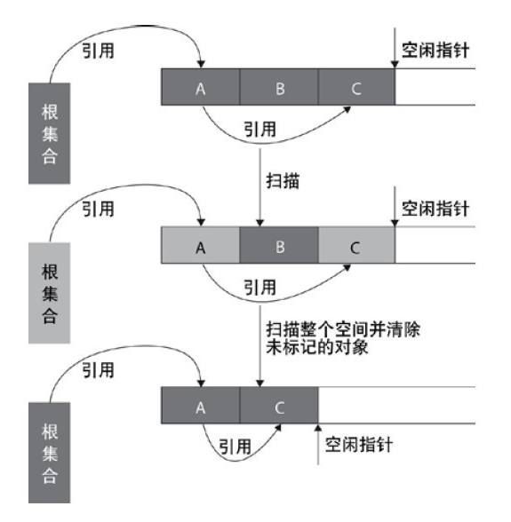 标记-整理算法